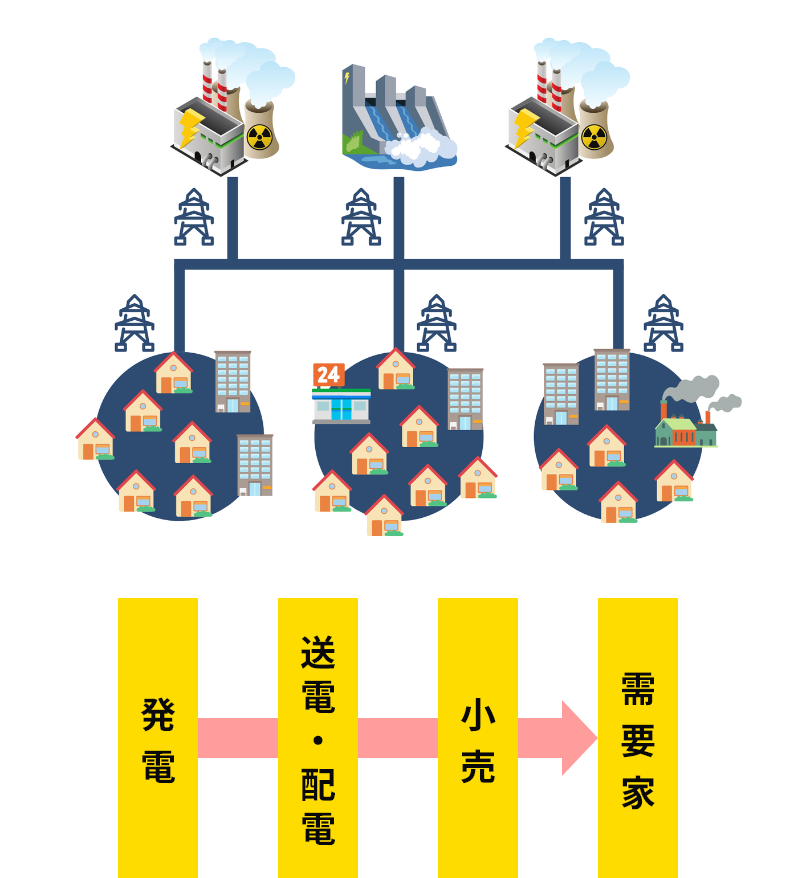 これまでの電力ネットワーク